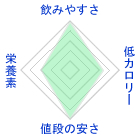 ��؃W���[�X�̃`���[�g�\